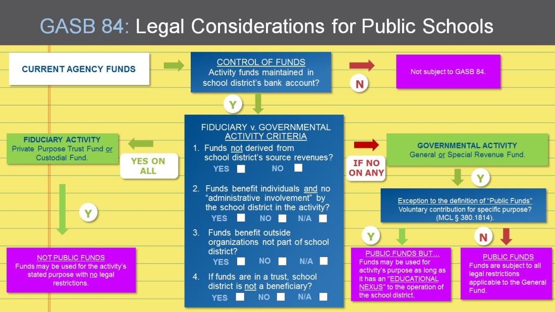 gasb 84 legal considerations for public schools in michigan law firm of miller canfield retained income on balance sheet